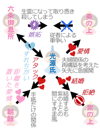 3分で読む源氏物語 あらすじ 葵 六条御息所の情念が生霊となり葵の上を殺す
