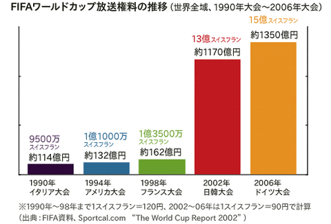 日本はなんと400億 ｗ杯の放送権料が日本で高騰する理由 スポニューナビ