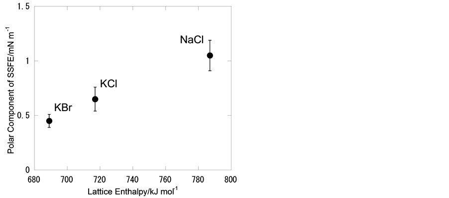 Dispersion and Polar Component of Specific Surface Free