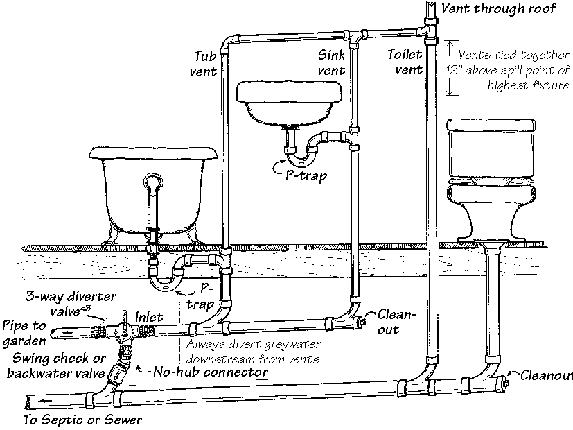 Greywater FAQ - Greywater Action