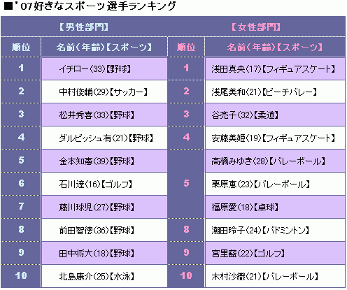 07年 好きなスポーツ選手 1位はイチローと浅田真央 キャリア関連ニュース オリコン顧客満足度ランキング