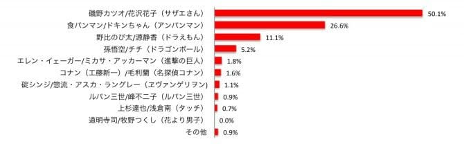 国民的アニメキャラクターの 理想のカップル 憧れないカップル 夜の営みを見たくないカップル は ガールズちゃんねる Girls Channel
