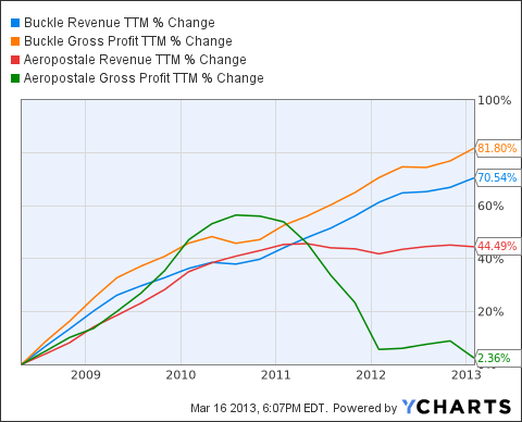 BKE Revenue TTM Chart