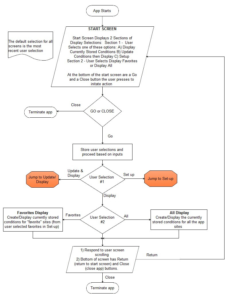 app design flowchart Your Convert into the Mobile Concept Mobile App App app design flowchart Your Convert into the Mobile Concept Mobile App App