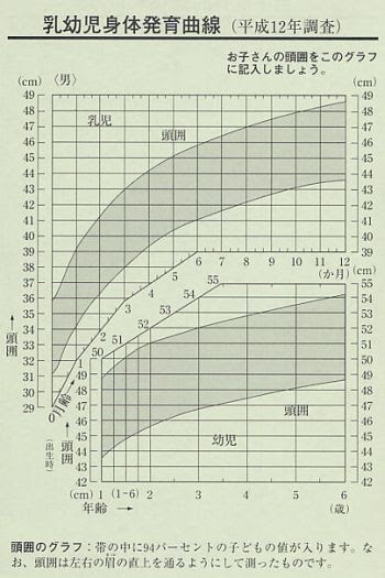 成長について