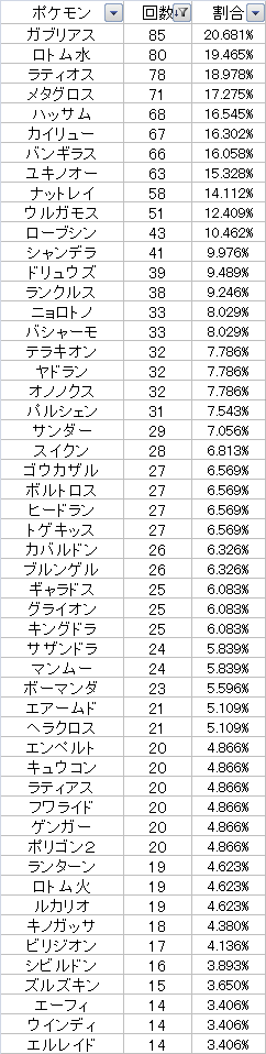 イケメン 従 兄弟のポケモン対戦考察とか 11年12月