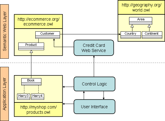 e use diagram case shopping Primer Developers Web Oriented Object A for Semantic Software