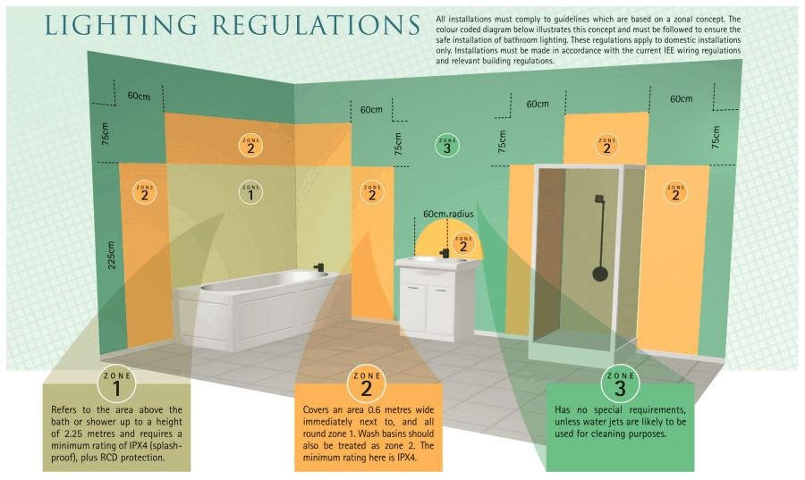 Lighting Regulations