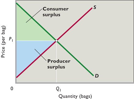 Chapter 3 -- Supply and Demand