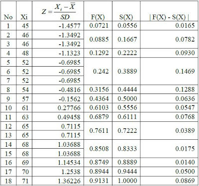 Penjelasan Rumus Lilliefors dengan Contoh Dan Cara Baca 