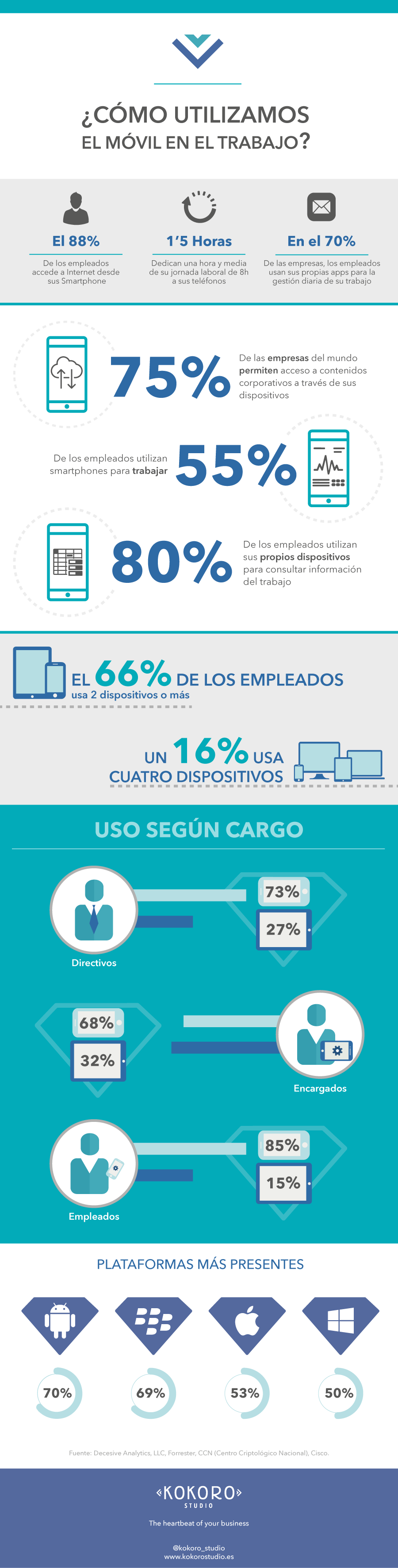 Cómo usamos el móvil en el trabajo