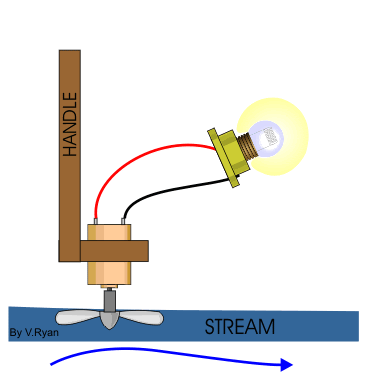Building a model Water Powered Generator