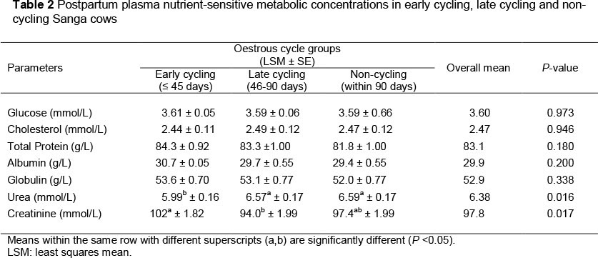 glucose postpartum blood test resumption and metabolite Blood postpartum concentrations