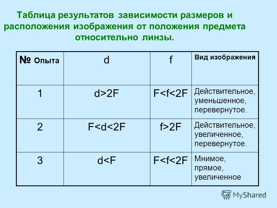 Презентация на тему: "Изображения, даваемые линзой. Физика 8 класс.. Цели  урока: Изучить приемы построения изображений в линзах ;Изучить приемы  построения изображений в линзах.". Скачать бесплатно и без регистрации.
