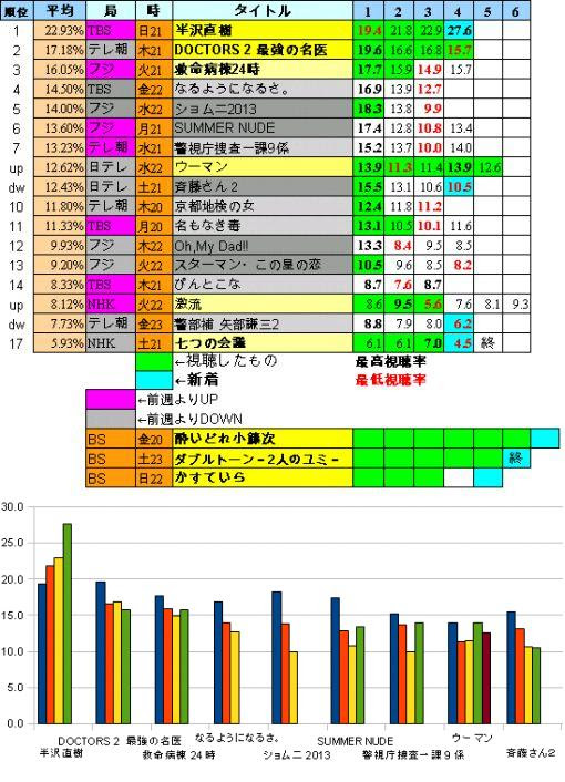 主な夏ドラマ視聴率一覧グラフ ざったb 楽天ブログ