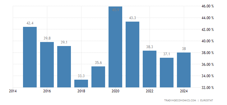 Lithuania Government Debt to GDP