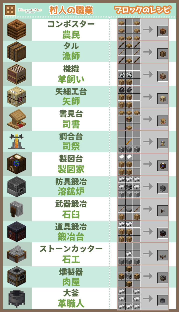 マイクラ 村人の職業ブロック 取引アイテム一覧 マイクラモール