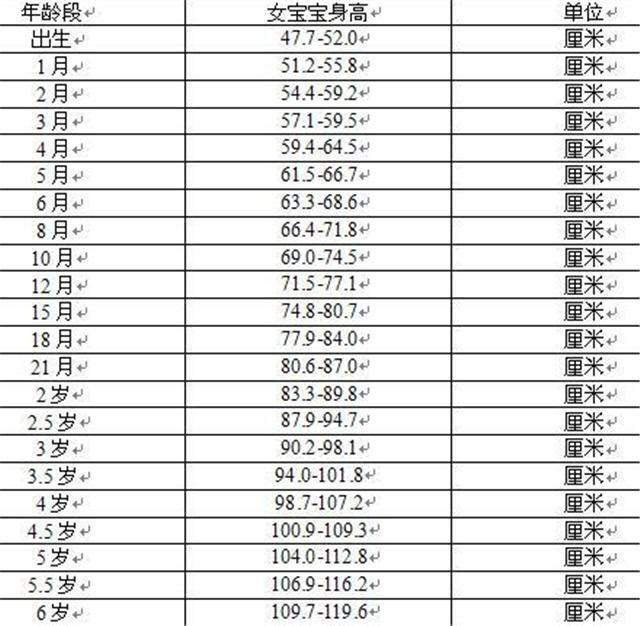 6岁以下儿童身高体重对照表 你家的宝宝达标了吗