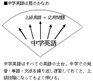 中学英語