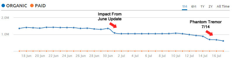 google-quality-update-phantom-tremor-7-14-15