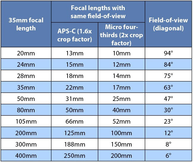 focal length and composition