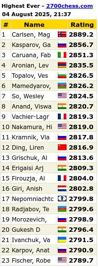 Highest Ever Live Chess Ratings