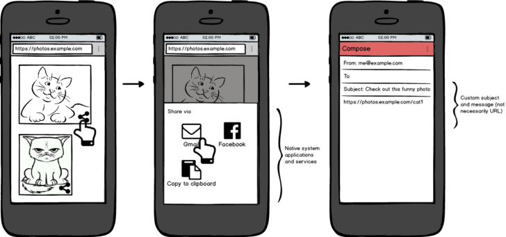 Web pages themselves can share content. (image credits)