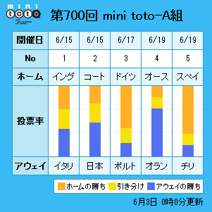 ブラジルw杯totoを買ってきました 下書きブログ
