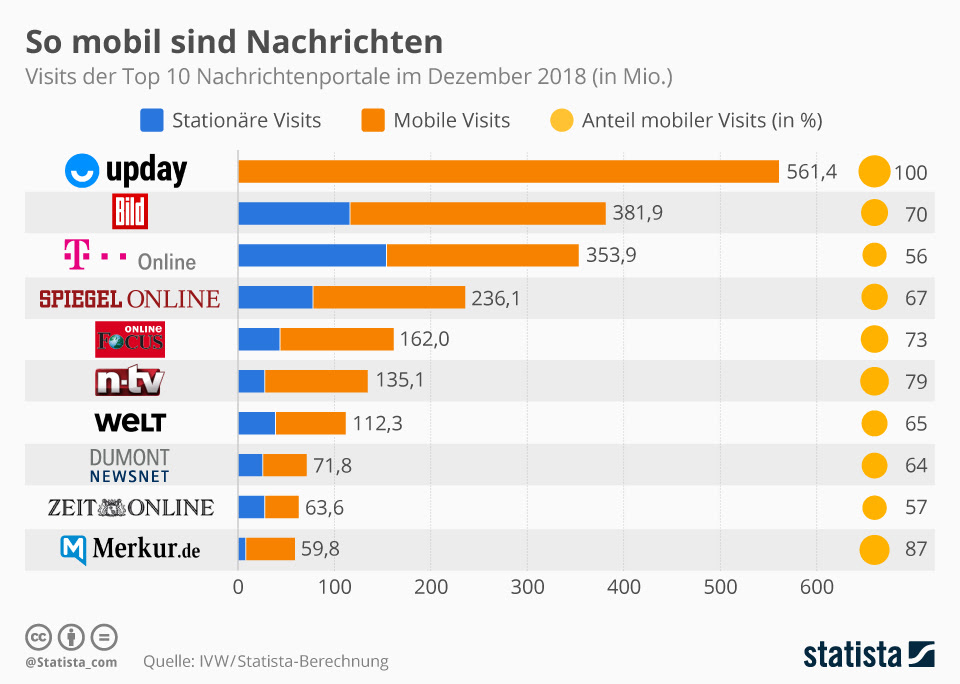 Infografik So Mobil Sind Nachrichten Statista