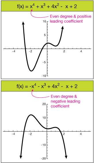 Polynomial functions