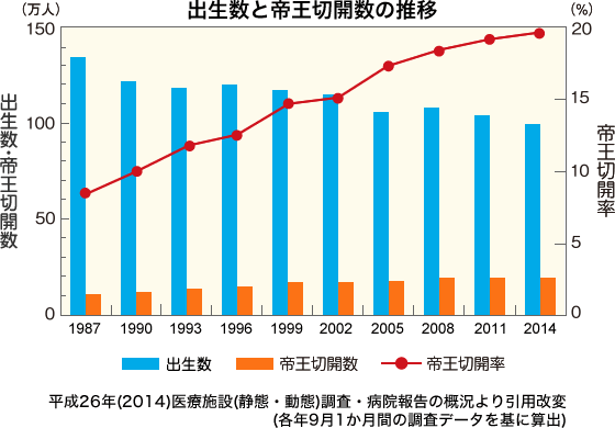 約5人に1人が帝王切開 帝王切開とは 帝王切開ナビ