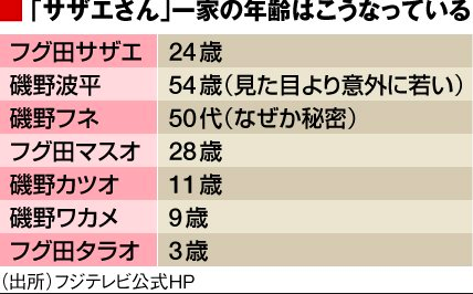 国民的アニメ サザエさん でサザエの年齢がワカメに暴露され話題に まとめいく Matomake