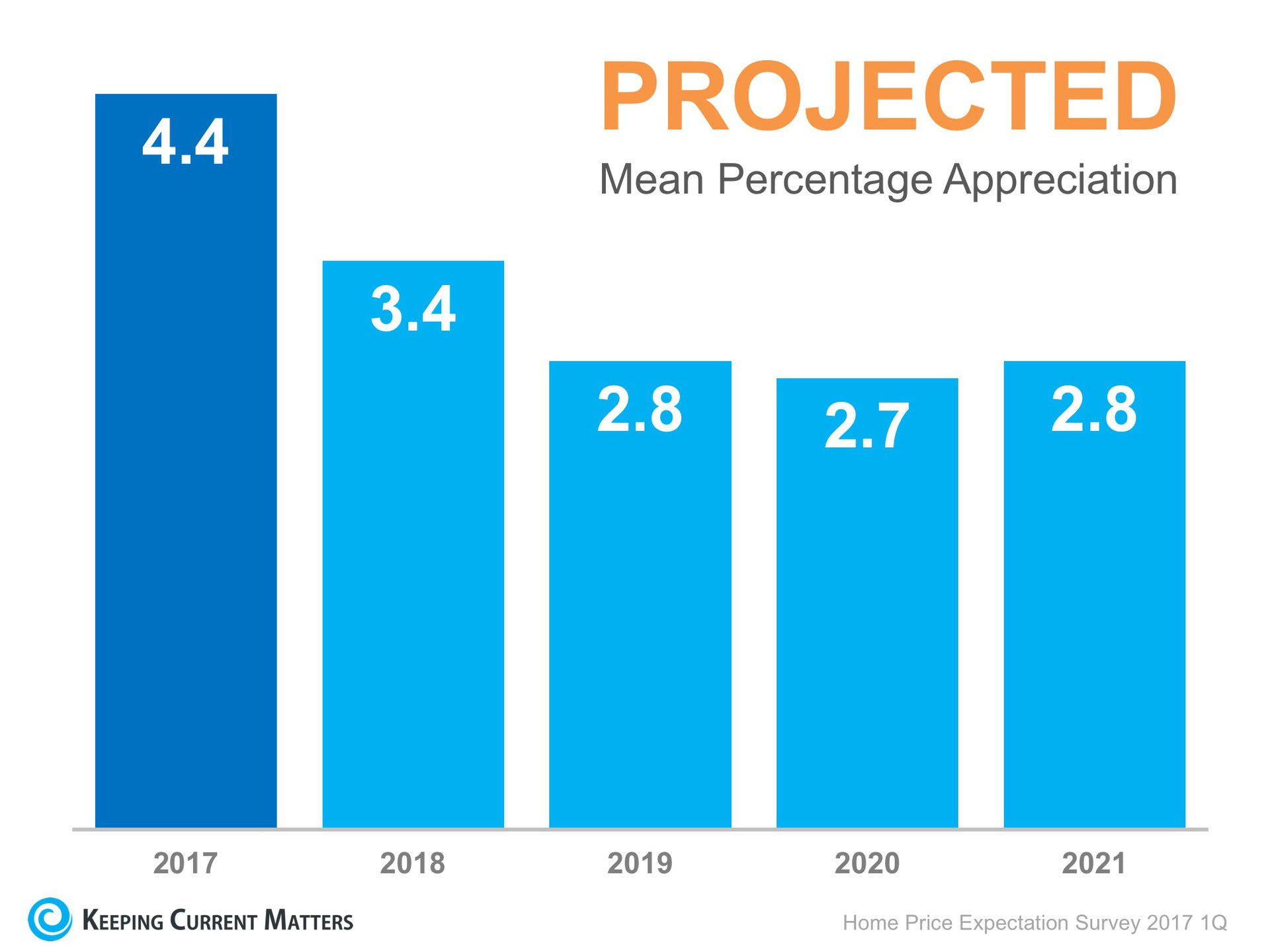 Where Are the Home Prices Heading in the Next 5 Years? | Keeping Current Matters