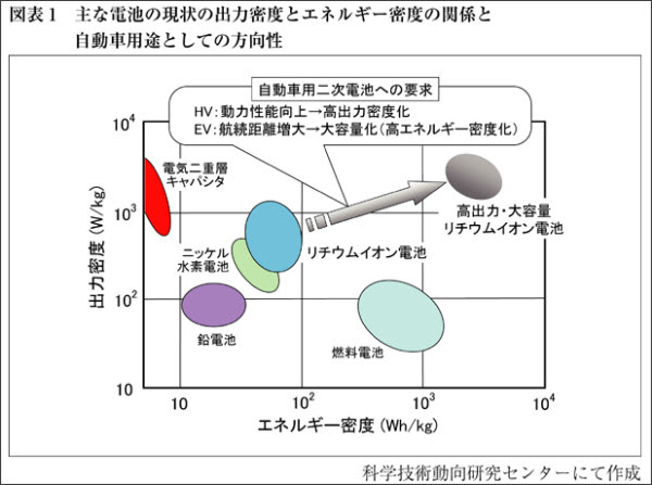 http://www.nistep.go.jp/achiev/ftx/jpn/stfc/stt106j/1001_03_featurearticles/1001fa02/201001_fa02.html
