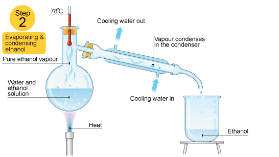 temperature reaches 78 degrees celcius, vapour condenses in a condenser, ethanol drips out into a beaker 