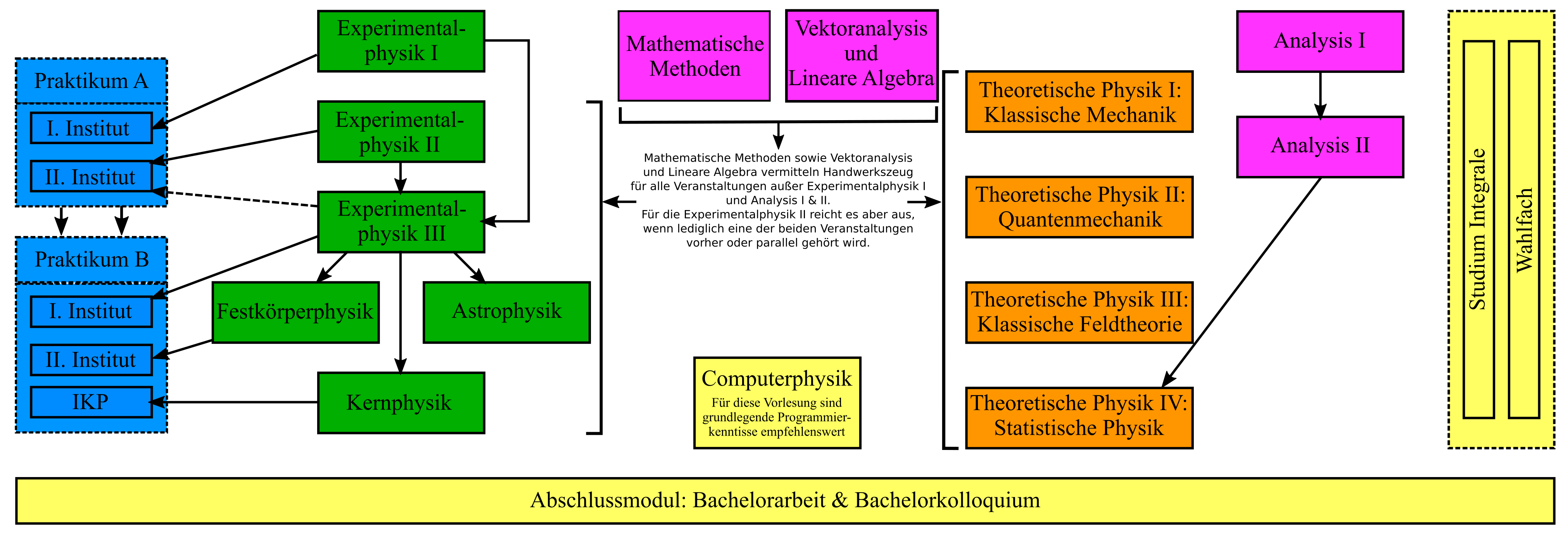 Bacheloruebersicht v5