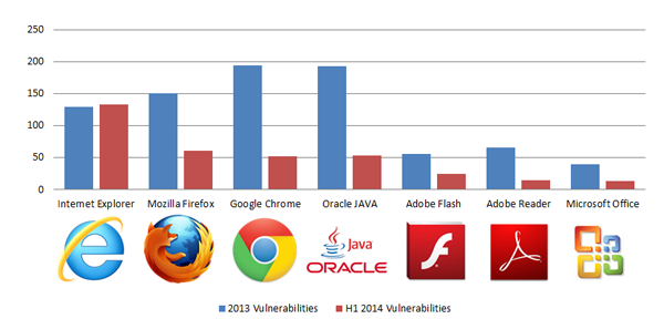 Bromium Labs, vulnerabilità dei software 2014