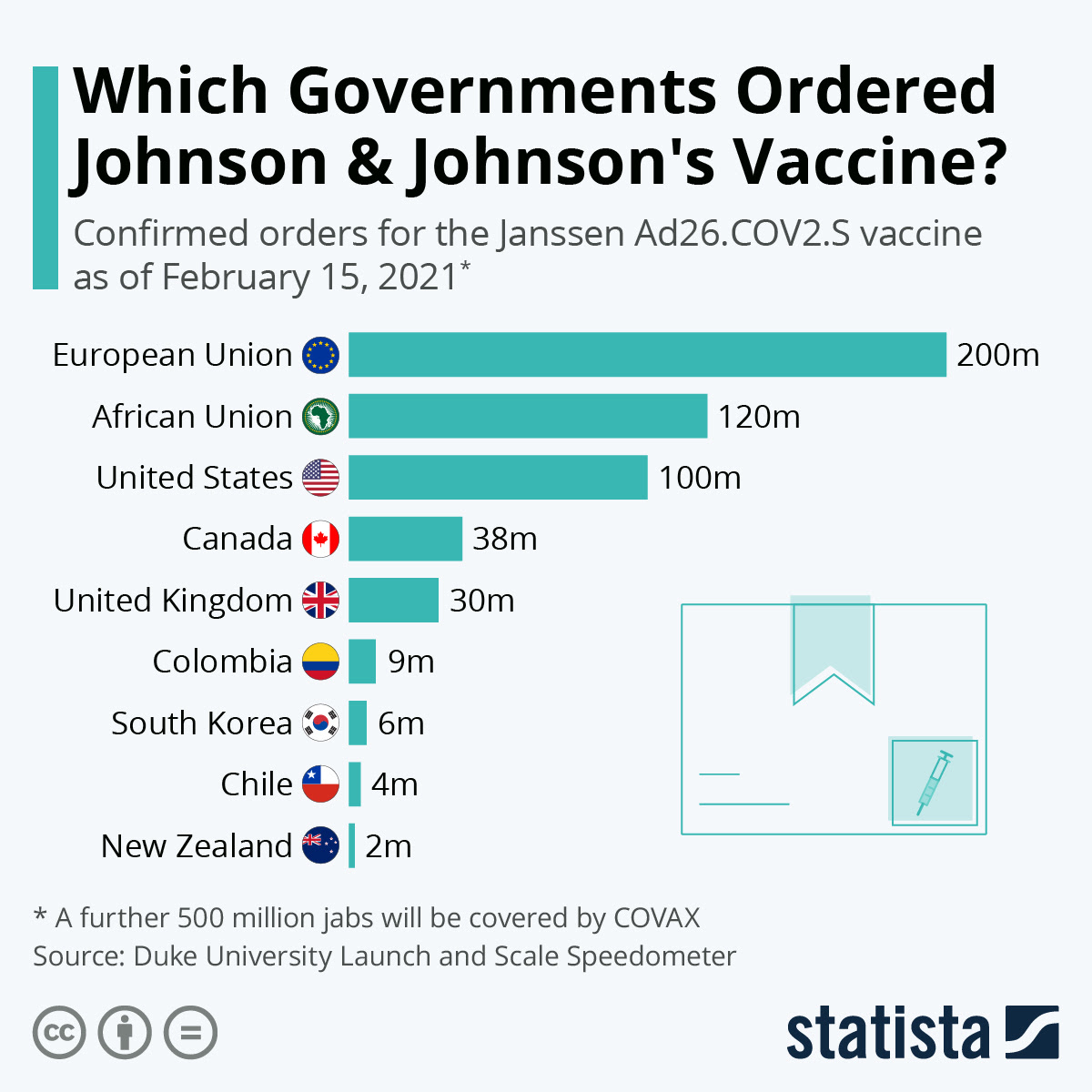 Chart Which Governments Ordered Johnson Johnson S Vaccine Statista