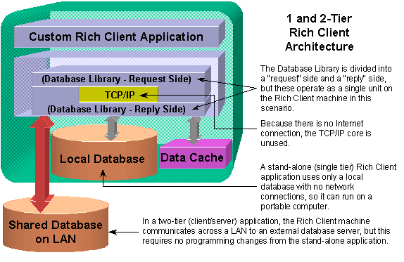 dbms architecture. Rich Client architecture)