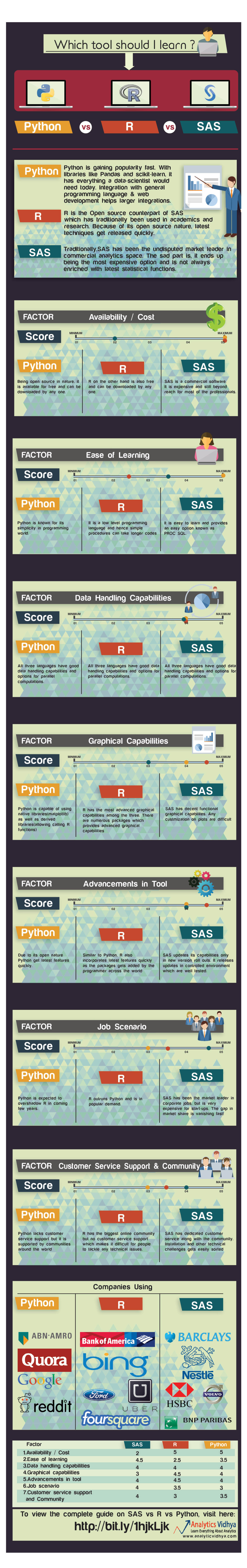 SAS vs R vs Python infographic datascience