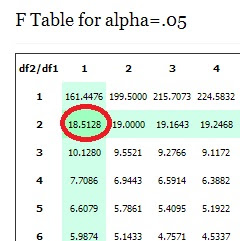 0.1 f statistic table .01 StatisticsHowTo F Table levels for to alpha .10 from