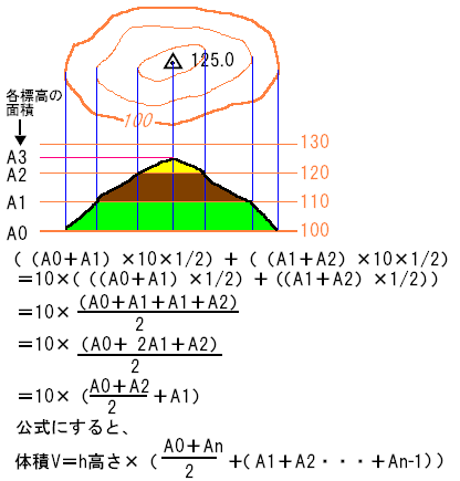 地図の体積計測