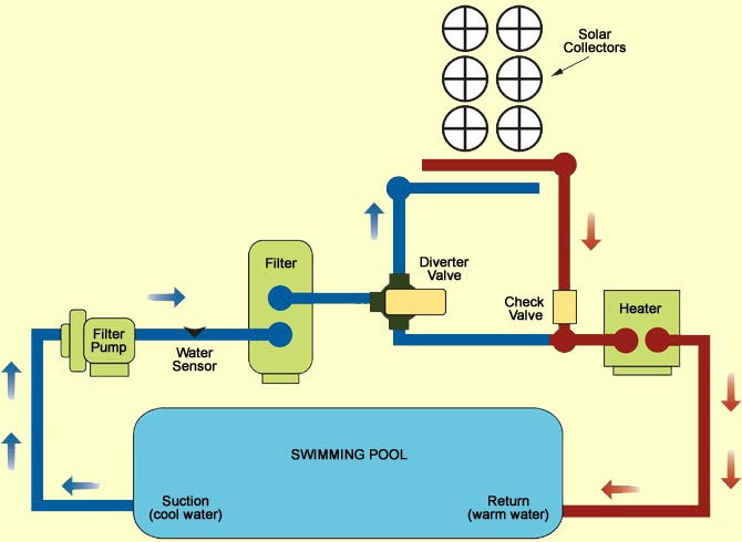  swimming pool system diagram source http expertsolar com solar pool