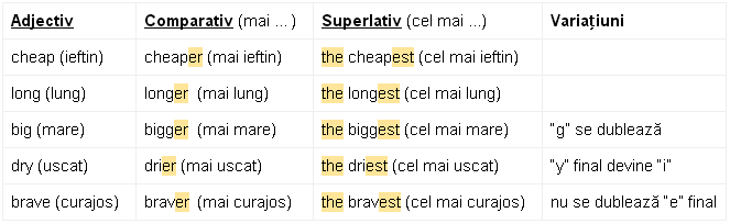 En Gradele De Comparație Ale Adjectivelor Duolingo