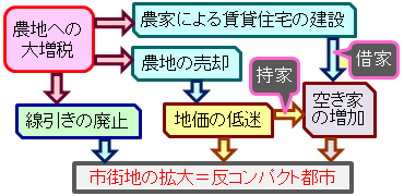 市街化区域農地への課税問題 法案ミスで 農地に準じた課税 が誕生
