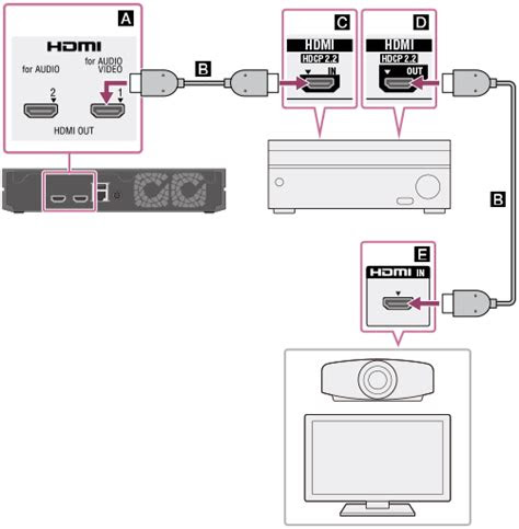 guide connecting  tv   av receiver  users