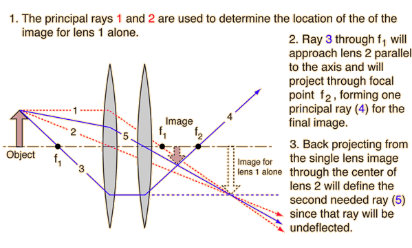 Ray Diagrams For Lenses