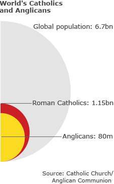 Pie chart of the world Catholic and Anglican populations