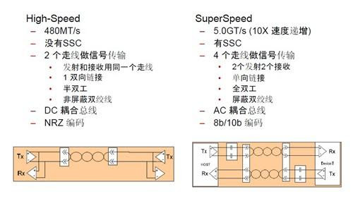 5Gbps正当时！实战USB 3.0大提速