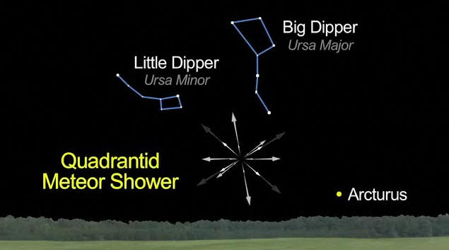  spot the annual Quadrantid meteor shower, which peaks overnight on Jan.